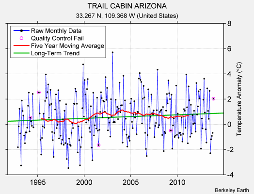 TRAIL CABIN ARIZONA Raw Mean Temperature