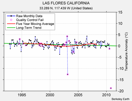 LAS FLORES CALIFORNIA Raw Mean Temperature