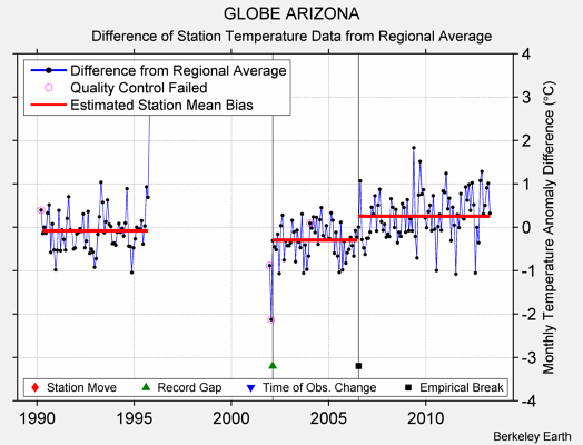 GLOBE ARIZONA difference from regional expectation