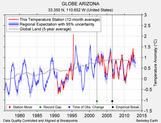 GLOBE ARIZONA comparison to regional expectation