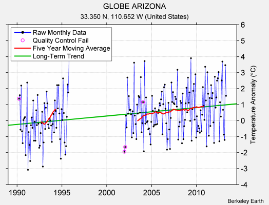 GLOBE ARIZONA Raw Mean Temperature