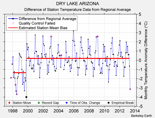 DRY LAKE ARIZONA difference from regional expectation