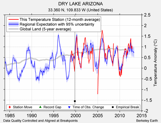 DRY LAKE ARIZONA comparison to regional expectation