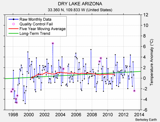 DRY LAKE ARIZONA Raw Mean Temperature