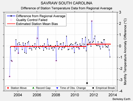 SAVRAW SOUTH CAROLINA difference from regional expectation