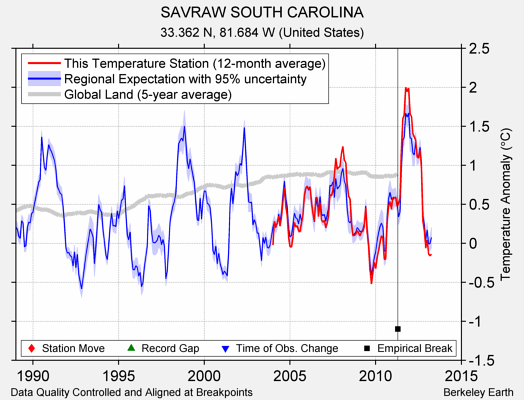 SAVRAW SOUTH CAROLINA comparison to regional expectation