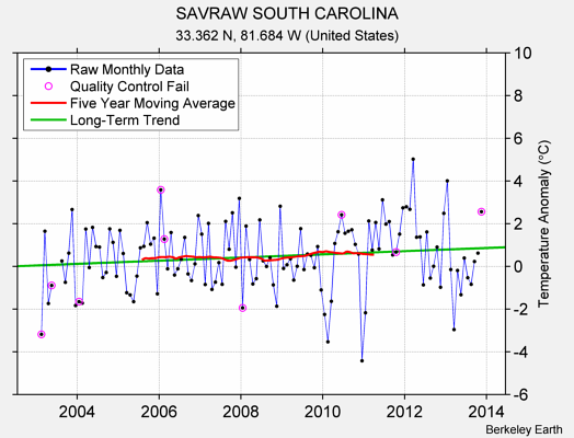 SAVRAW SOUTH CAROLINA Raw Mean Temperature