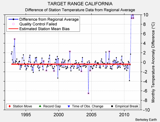 TARGET RANGE CALIFORNIA difference from regional expectation