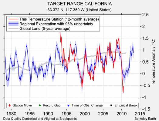 TARGET RANGE CALIFORNIA comparison to regional expectation