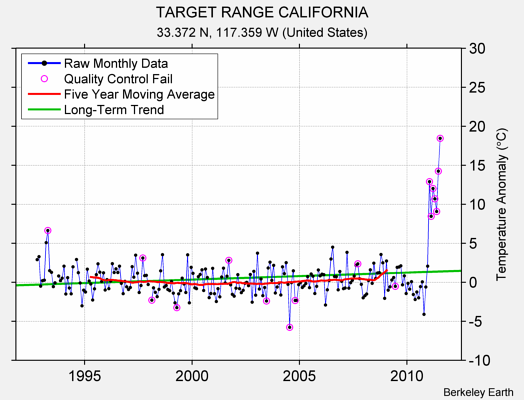 TARGET RANGE CALIFORNIA Raw Mean Temperature