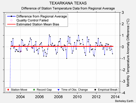 TEXARKANA TEXAS difference from regional expectation