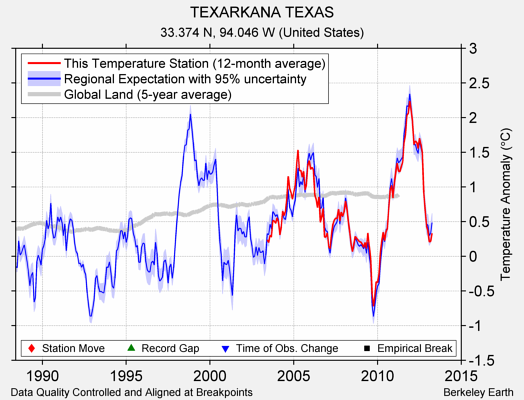 TEXARKANA TEXAS comparison to regional expectation