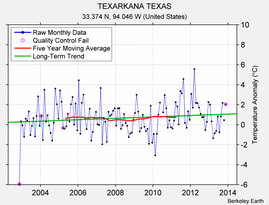 TEXARKANA TEXAS Raw Mean Temperature