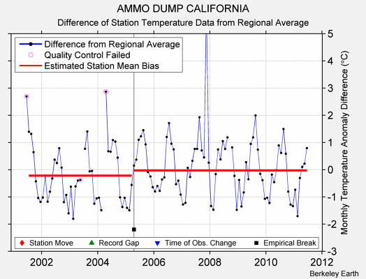 AMMO DUMP CALIFORNIA difference from regional expectation