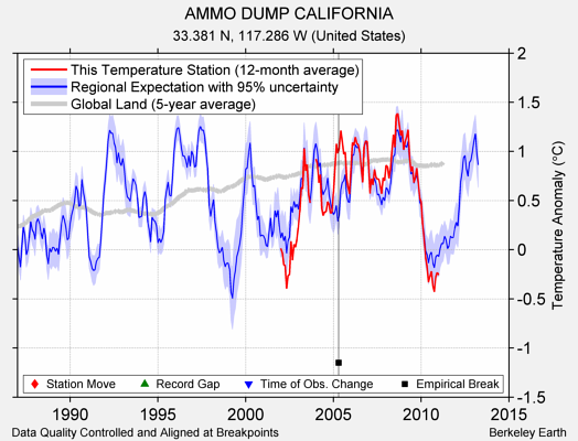 AMMO DUMP CALIFORNIA comparison to regional expectation