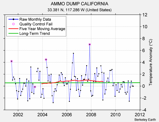 AMMO DUMP CALIFORNIA Raw Mean Temperature