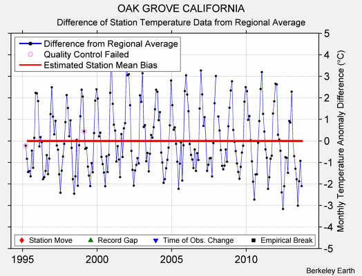 OAK GROVE CALIFORNIA difference from regional expectation