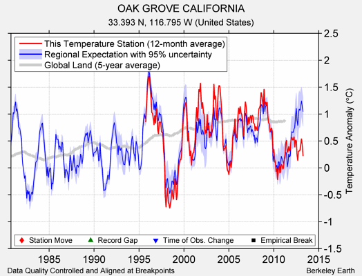 OAK GROVE CALIFORNIA comparison to regional expectation