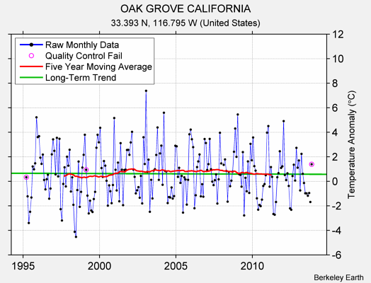 OAK GROVE CALIFORNIA Raw Mean Temperature