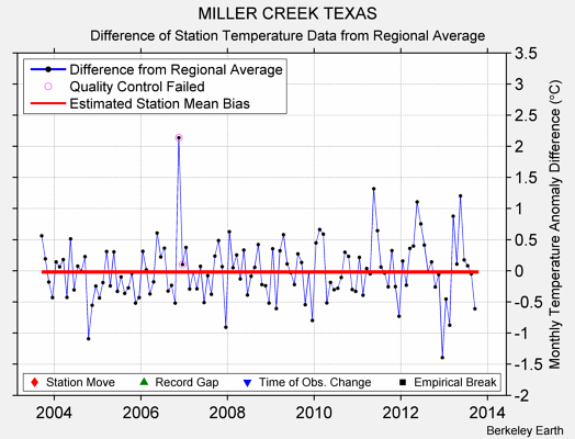 MILLER CREEK TEXAS difference from regional expectation