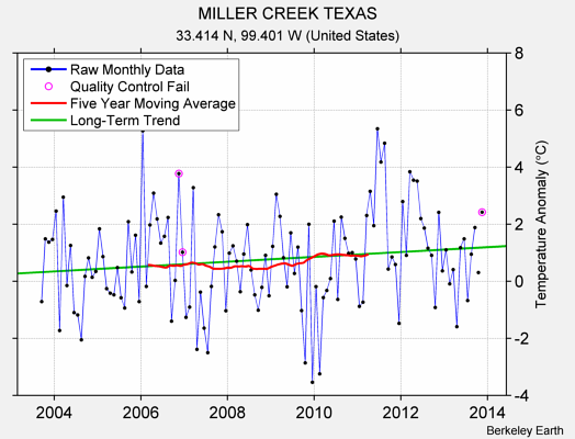 MILLER CREEK TEXAS Raw Mean Temperature