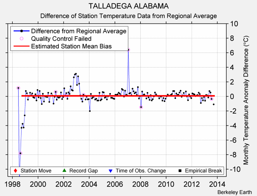 TALLADEGA ALABAMA difference from regional expectation