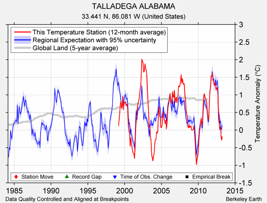 TALLADEGA ALABAMA comparison to regional expectation