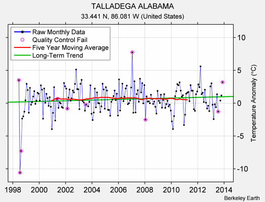 TALLADEGA ALABAMA Raw Mean Temperature