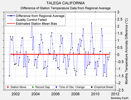 TALEGA CALIFORNIA difference from regional expectation