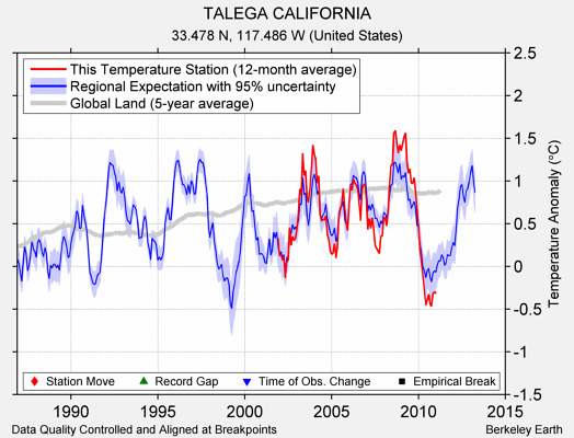 TALEGA CALIFORNIA comparison to regional expectation