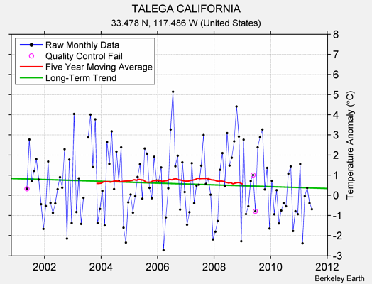 TALEGA CALIFORNIA Raw Mean Temperature