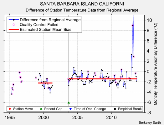 SANTA BARBARA ISLAND CALIFORNI difference from regional expectation