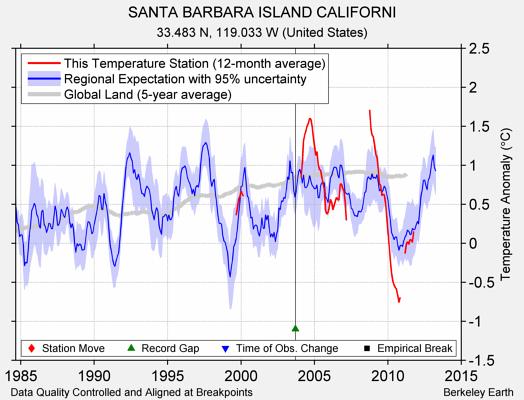 SANTA BARBARA ISLAND CALIFORNI comparison to regional expectation