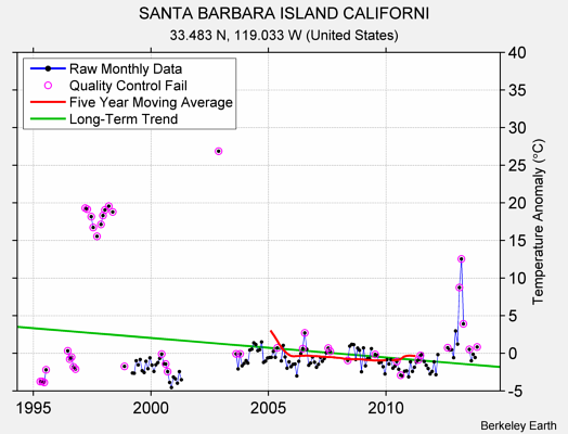 SANTA BARBARA ISLAND CALIFORNI Raw Mean Temperature