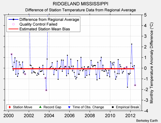 RIDGELAND MISSISSIPPI difference from regional expectation