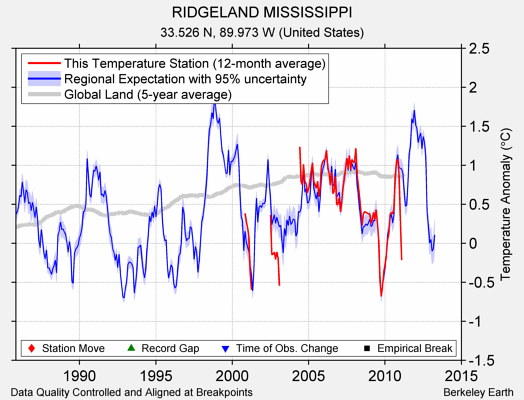 RIDGELAND MISSISSIPPI comparison to regional expectation