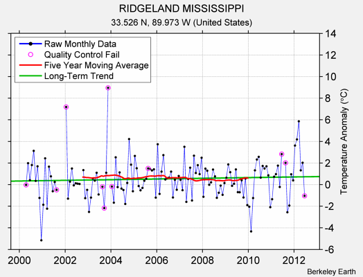 RIDGELAND MISSISSIPPI Raw Mean Temperature