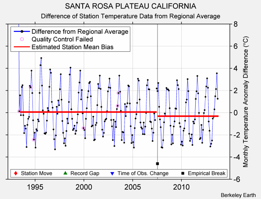 SANTA ROSA PLATEAU CALIFORNIA difference from regional expectation