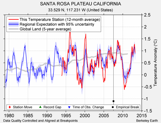 SANTA ROSA PLATEAU CALIFORNIA comparison to regional expectation