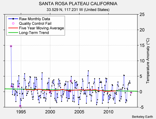 SANTA ROSA PLATEAU CALIFORNIA Raw Mean Temperature