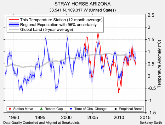 STRAY HORSE ARIZONA comparison to regional expectation