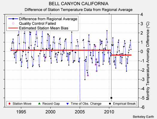 BELL CANYON CALIFORNIA difference from regional expectation