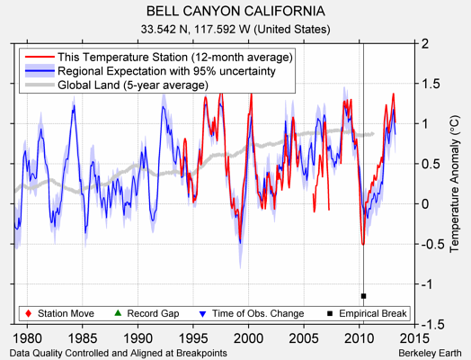 BELL CANYON CALIFORNIA comparison to regional expectation