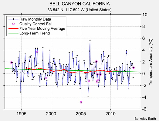 BELL CANYON CALIFORNIA Raw Mean Temperature