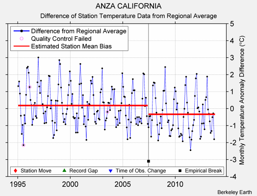 ANZA CALIFORNIA difference from regional expectation