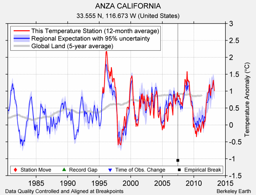 ANZA CALIFORNIA comparison to regional expectation