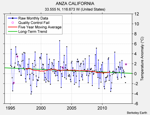 ANZA CALIFORNIA Raw Mean Temperature