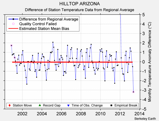 HILLTOP ARIZONA difference from regional expectation