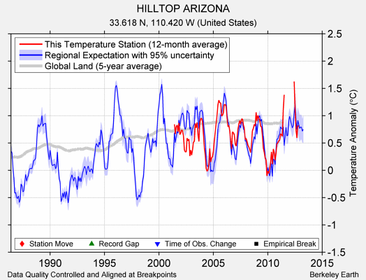 HILLTOP ARIZONA comparison to regional expectation