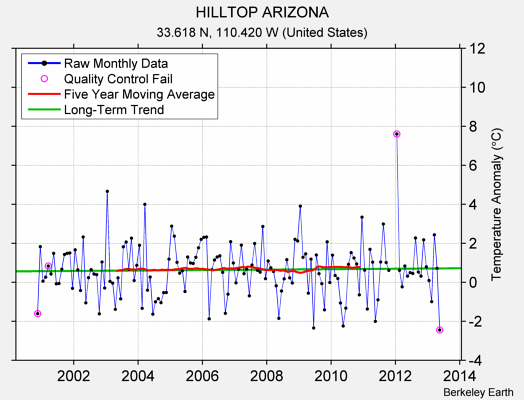 HILLTOP ARIZONA Raw Mean Temperature